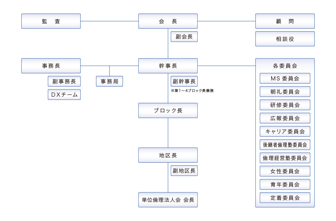 組織図